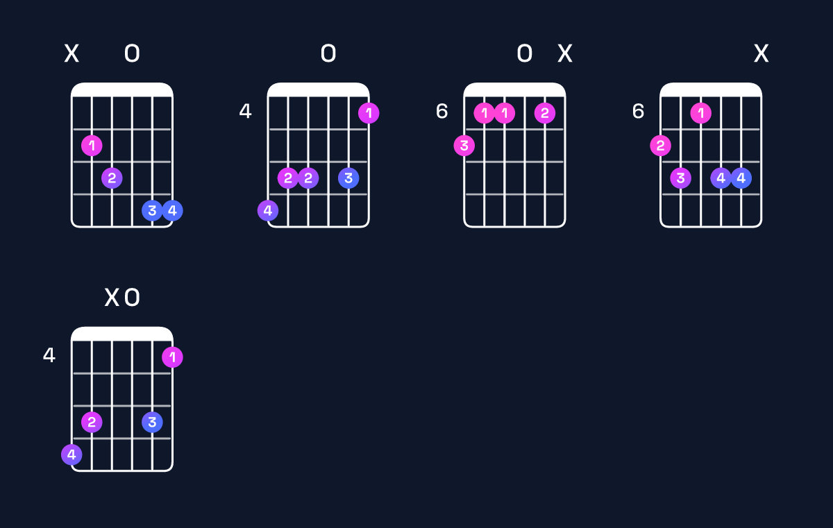Chord chart for G♯ minor major 7th add 13 / B (1st inversion) Guitar Chord: Notes, Shapes & Bass Note | Guitar Wiz
