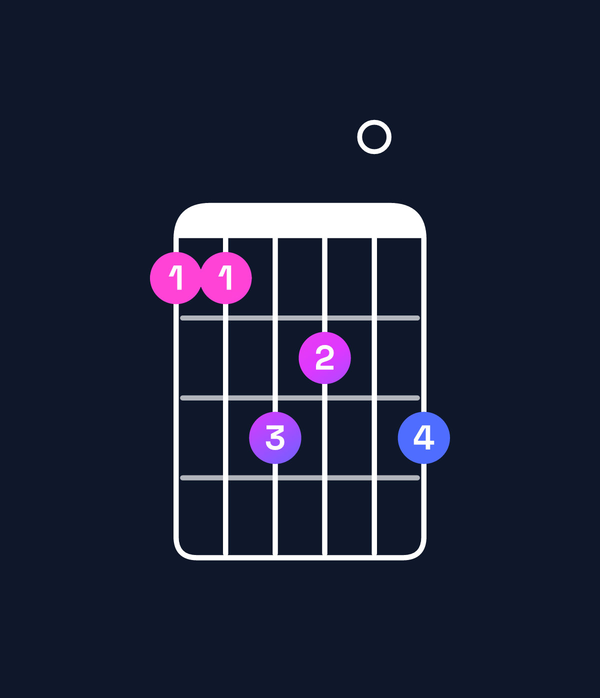 Chord chart for How to play G♯ minor major 7th add 13 / D♯ (2nd inversion) chord on guitar — Shape bbdc0d | Guitar Wiz