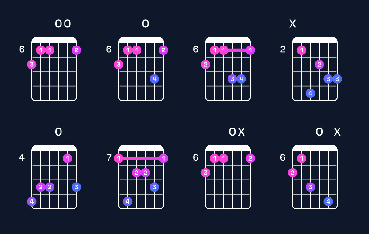 Chord chart for G♯ minor major 9 / B (1st inversion) Guitar Chord: Notes, Shapes & Bass Note | Guitar Wiz