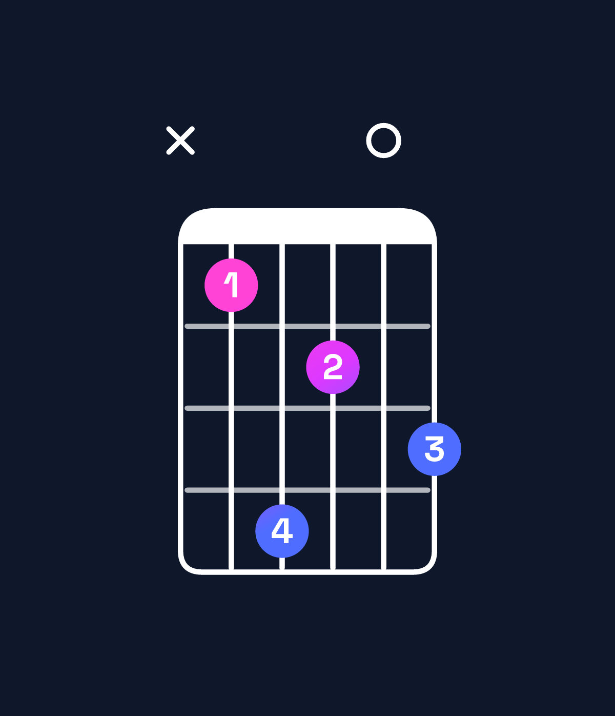 Chord chart for How to play G♯ minor major 9 / B (1st inversion) chord on guitar — Shape x25304 | Guitar Wiz