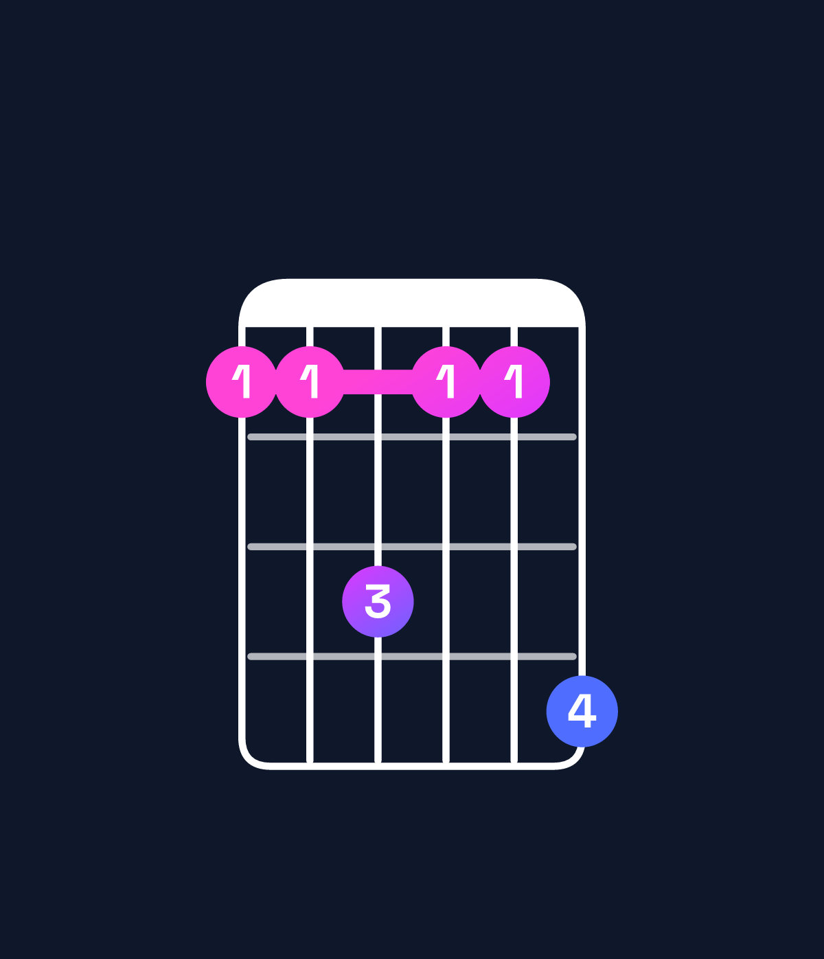 Chord chart for How to play G♯6 add 9 / E♯ (3rd inversion) chord on guitar — Shape 113114 | Guitar Wiz
