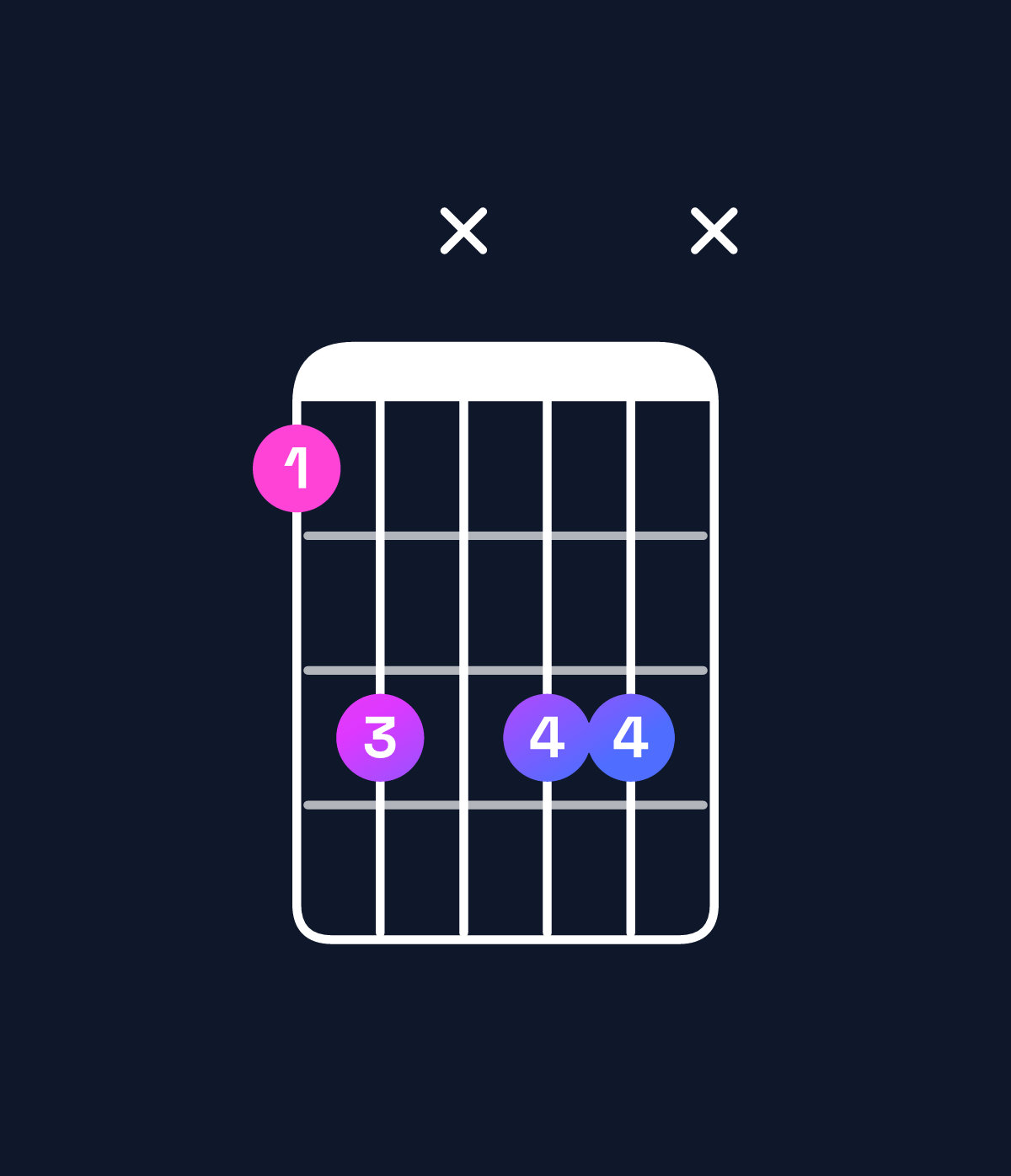 Chord chart for How to play G♯6 suspended 4th chord on guitar — Shape 46x66x | Guitar Wiz