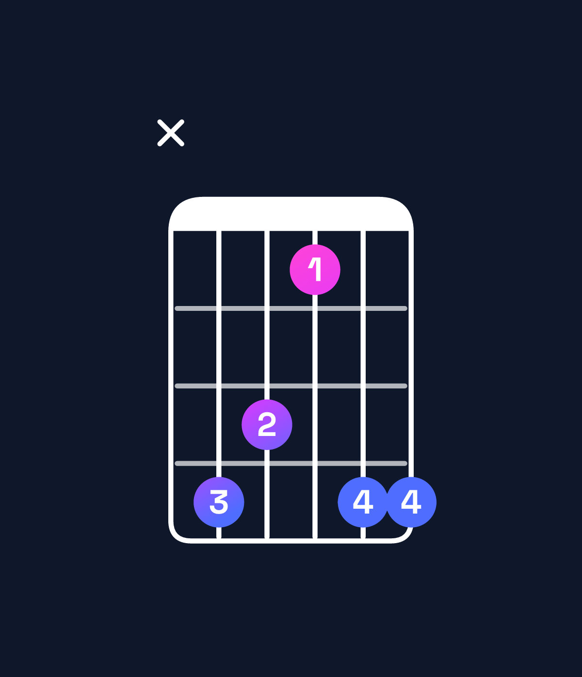 Chord chart for How to play G♯6 suspended 4th / C♯ (1st inversion) chord on guitar — Shape x43144 | Guitar Wiz