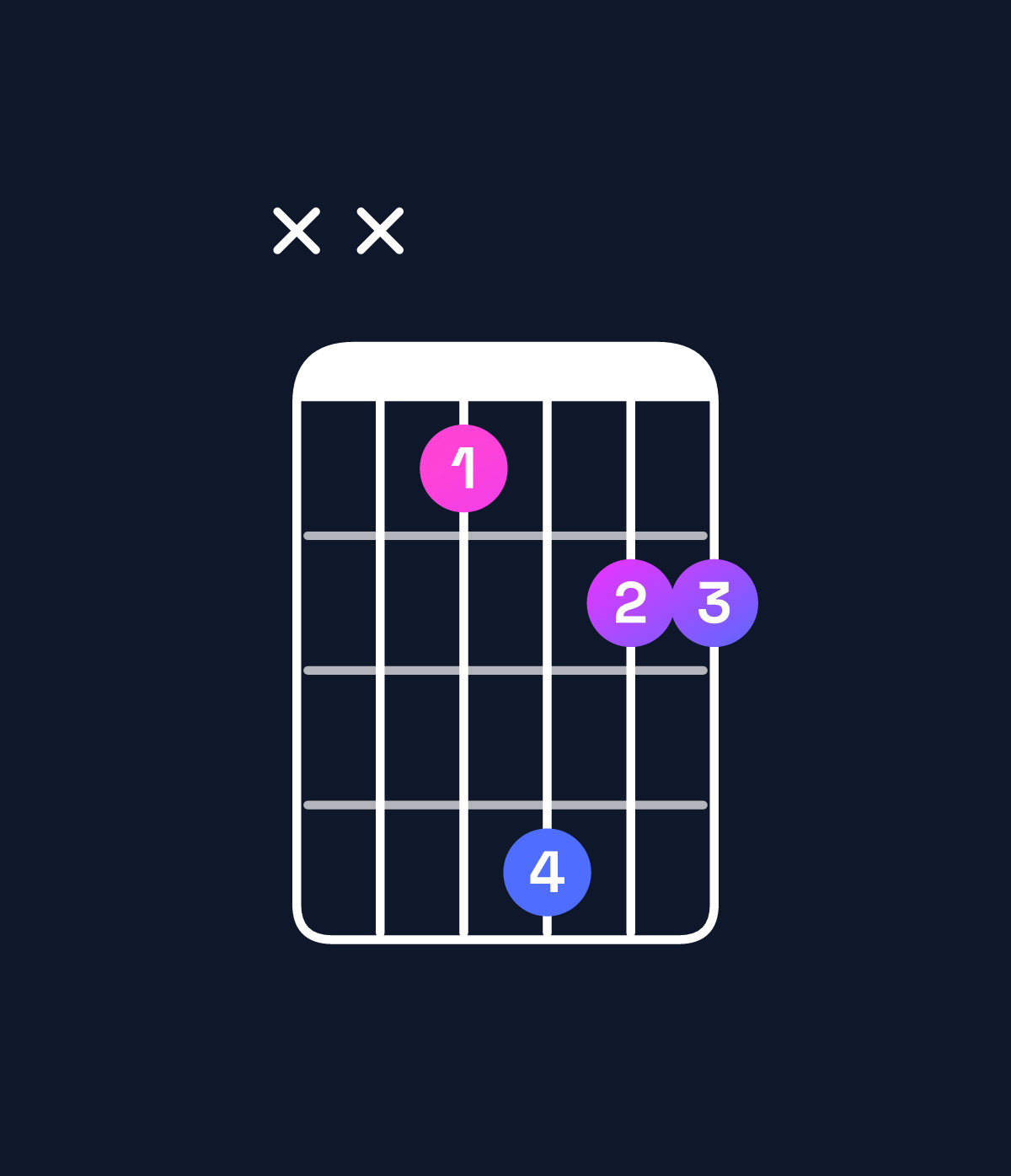 Chord chart for How to play G♯6 suspended 4th / E♯ (3rd inversion) chord on guitar — Shape xx3644 | Guitar Wiz