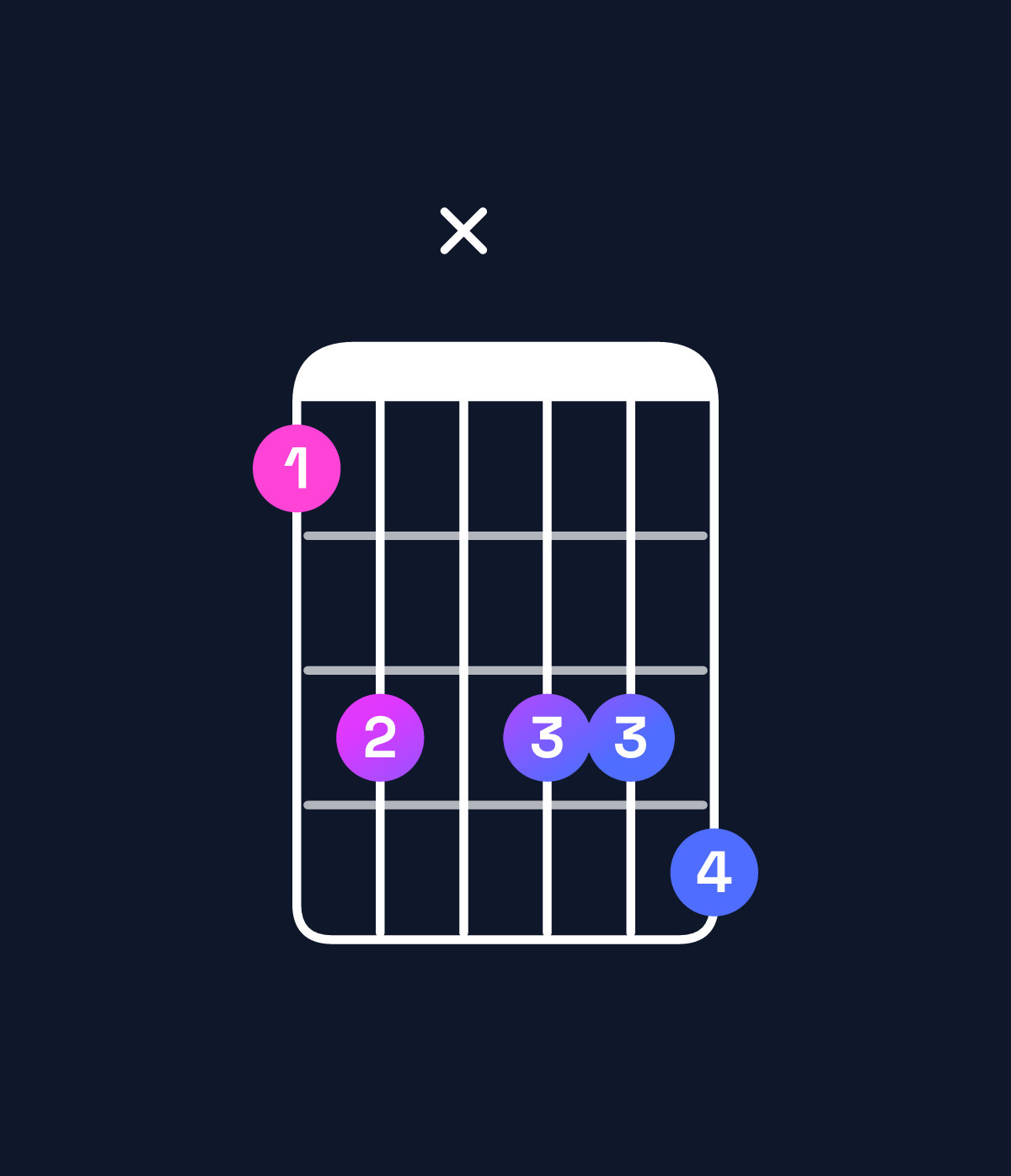 Chord chart for How to play G♯9 / D♯ (2nd inversion) chord on guitar — Shape bdxdde | Guitar Wiz