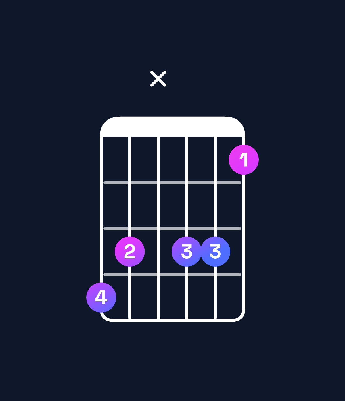 Chord chart for How to play G♯9 / F♯ (3rd inversion) chord on guitar — Shape edxddb | Guitar Wiz