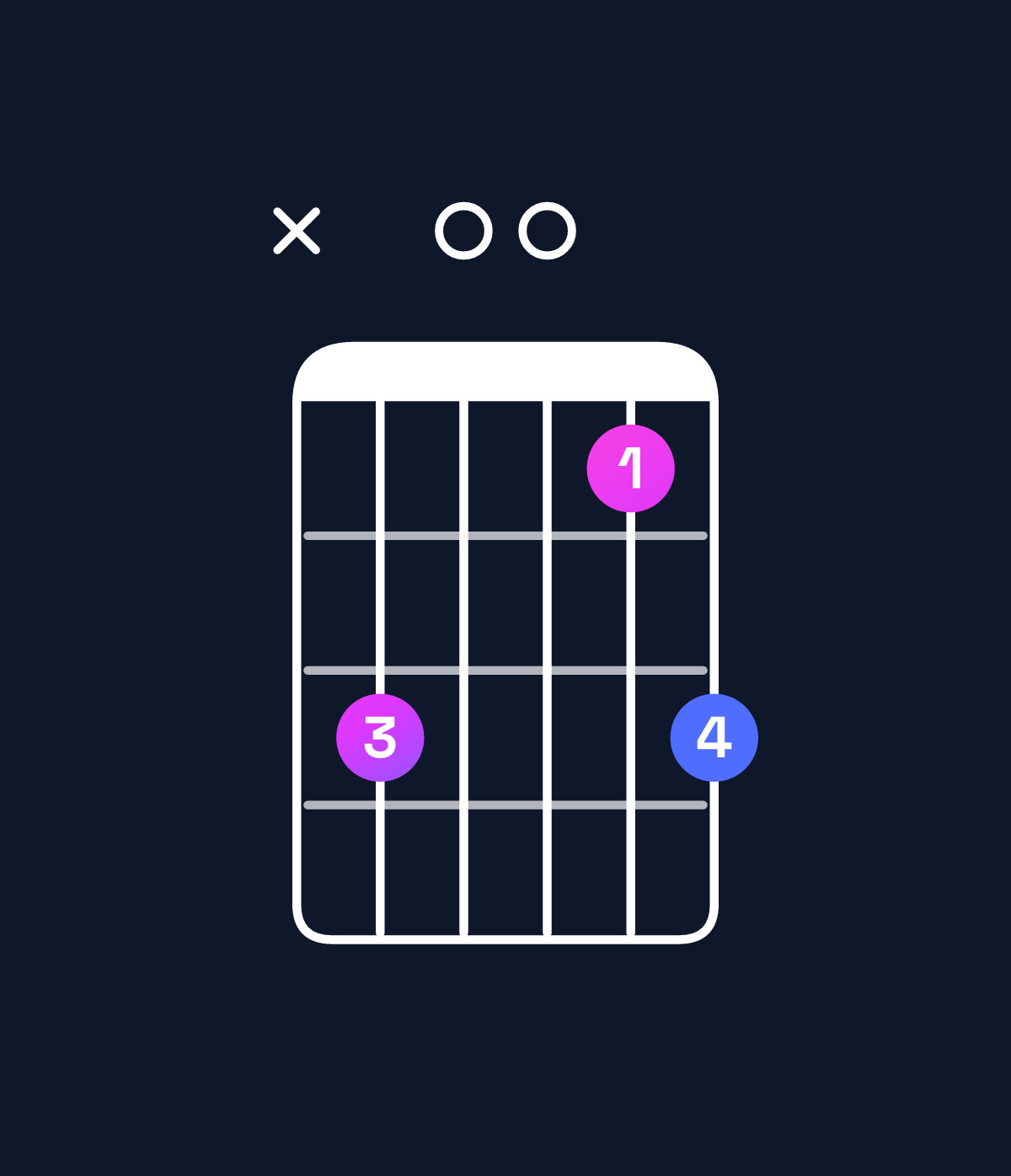 Chord chart for How to play G suspended 4th / C (1st inversion) chord on guitar — Shape x30013 | Guitar Wiz