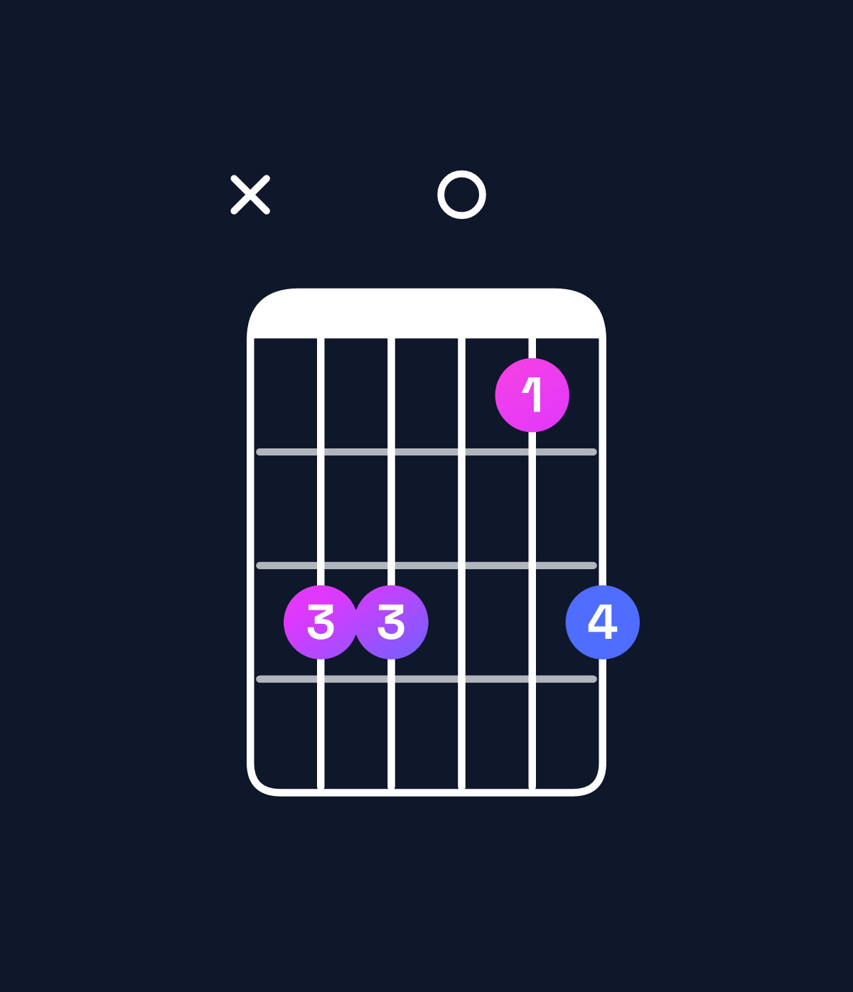 Chord chart for How to play G suspended 4th chord on guitar — Shape xaa08a | Guitar Wiz