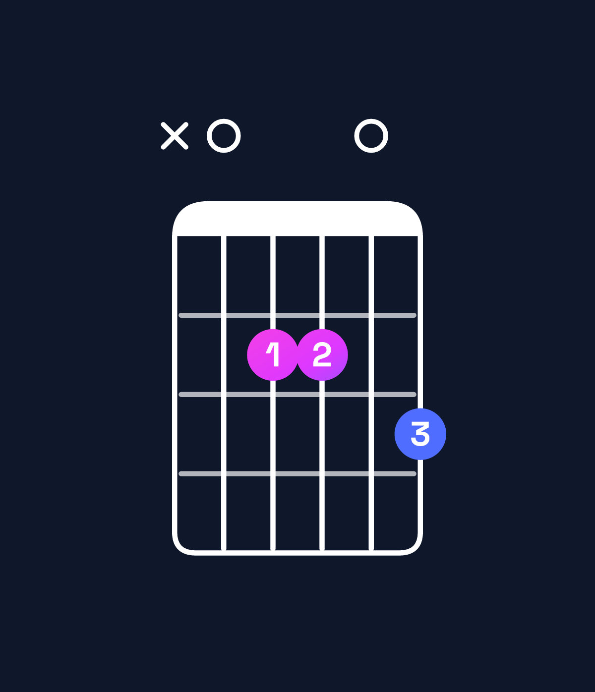 Chord chart for How to play G6 add 9 / A (4th inversion) chord on guitar — Shape x02203 | Guitar Wiz