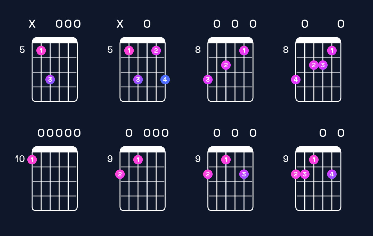 Chord chart for G6 add 9 / D (2nd inversion) Guitar Chord: Notes, Shapes & Bass Note | Guitar Wiz