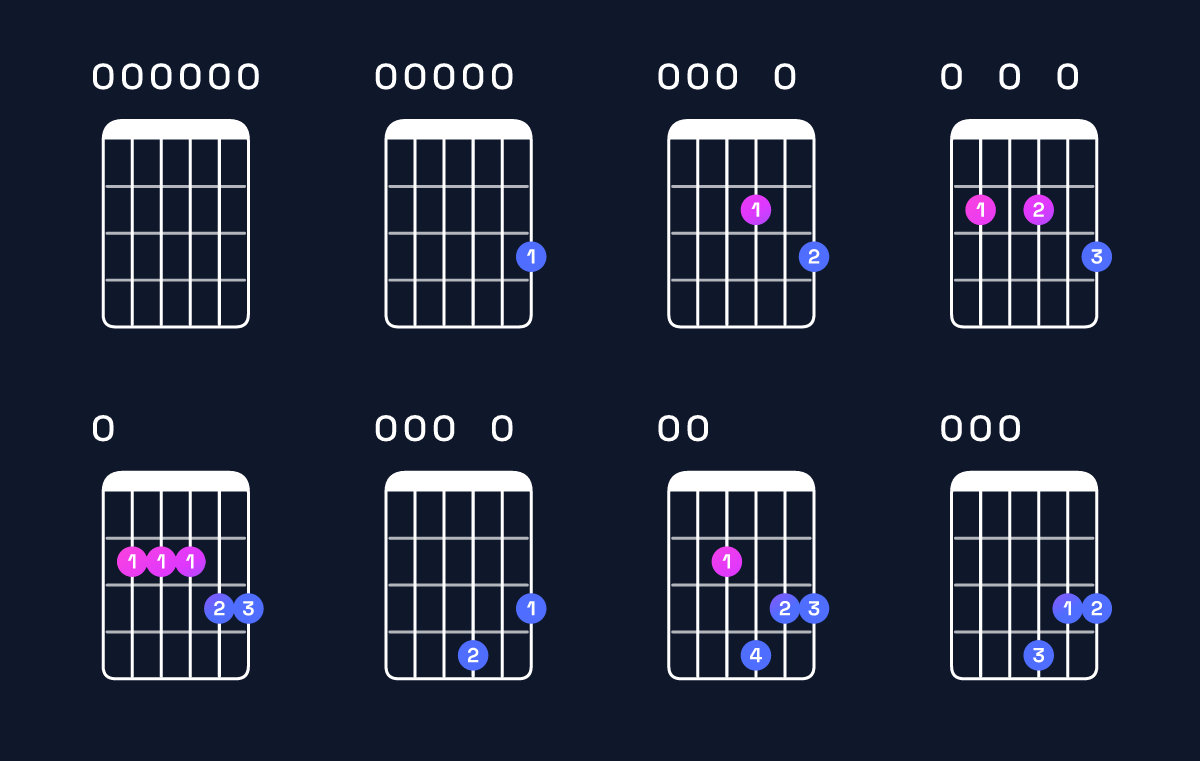 Chord chart for G6 add 9 / E (3rd inversion) Guitar Chord: Notes, Shapes & Bass Note | Guitar Wiz