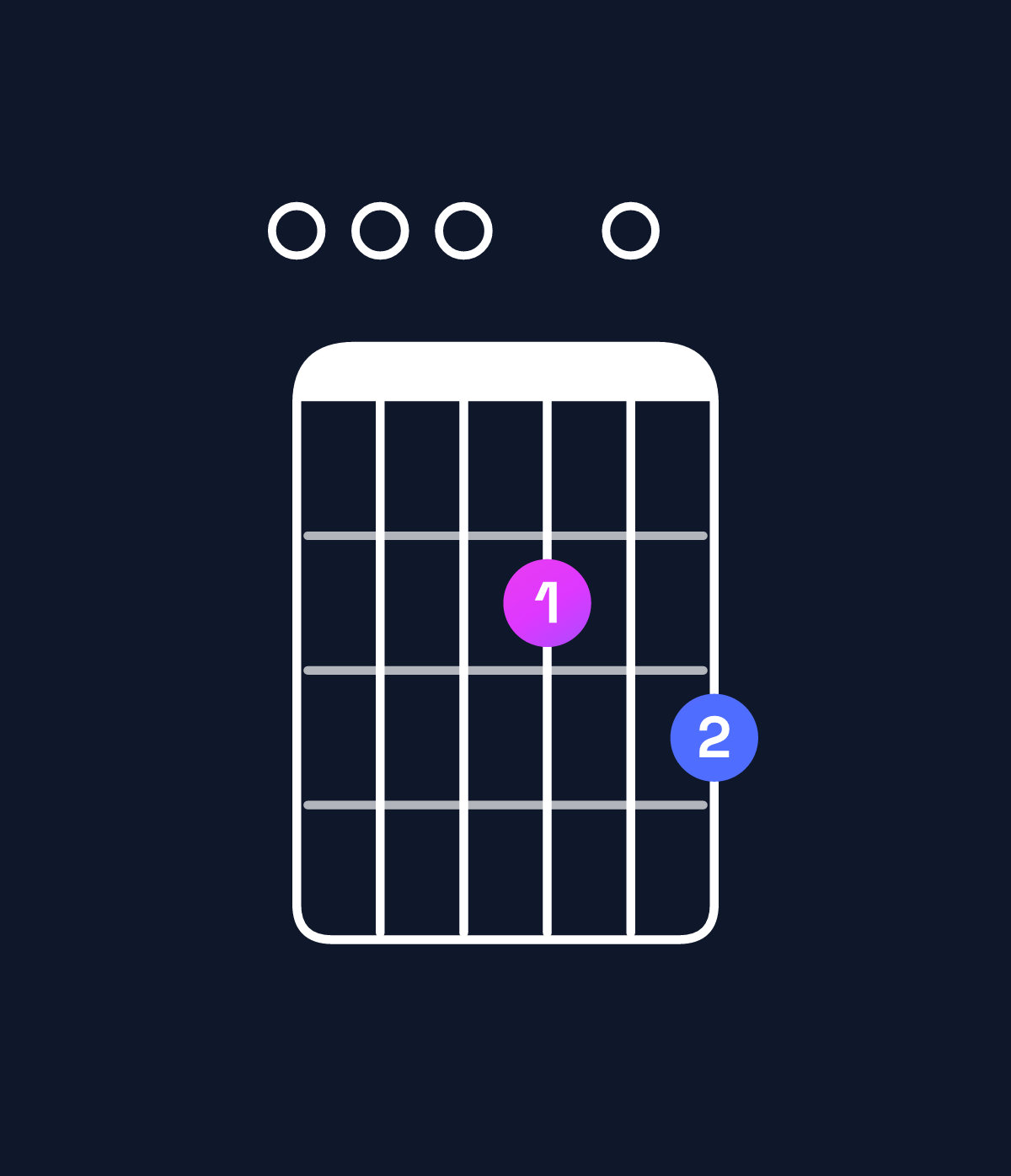 Chord chart for How to play G6 add 9 / E (3rd inversion) chord on guitar — Shape 000203 | Guitar Wiz