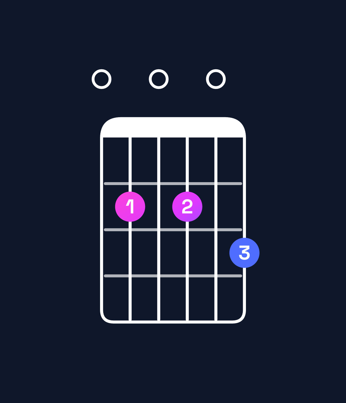 Chord chart for How to play G6 add 9 / E (3rd inversion) chord on guitar — Shape 020203 | Guitar Wiz