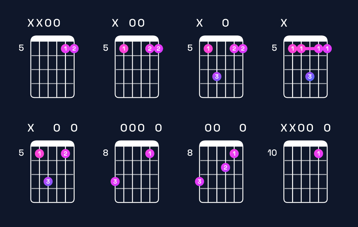 Chord chart for G6 suspended 2nd / D (2nd inversion) Guitar Chord: Notes, Shapes & Bass Note | Guitar Wiz