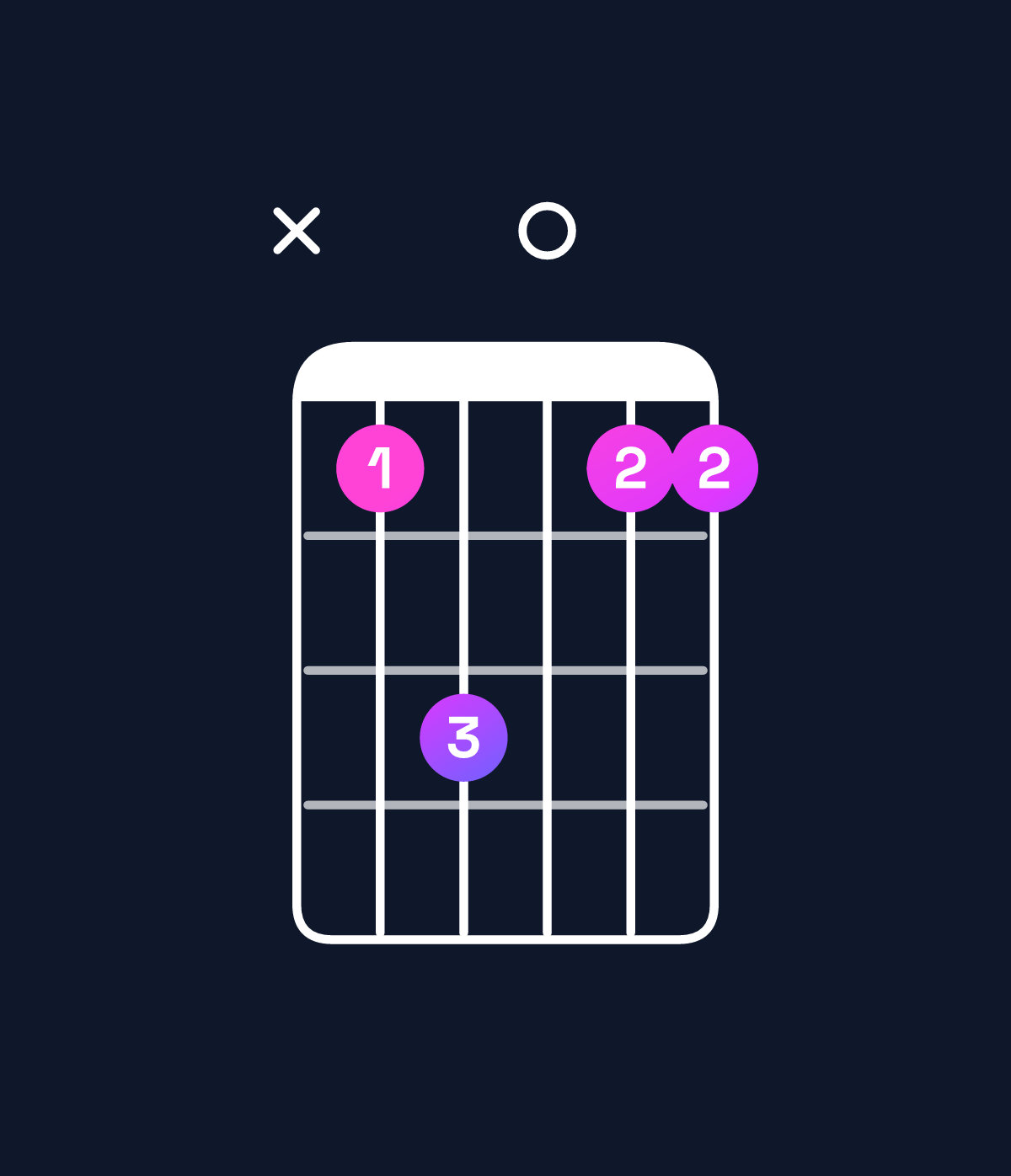 Chord chart for How to play G6 suspended 2nd / D (2nd inversion) chord on guitar — Shape x57055 | Guitar Wiz
