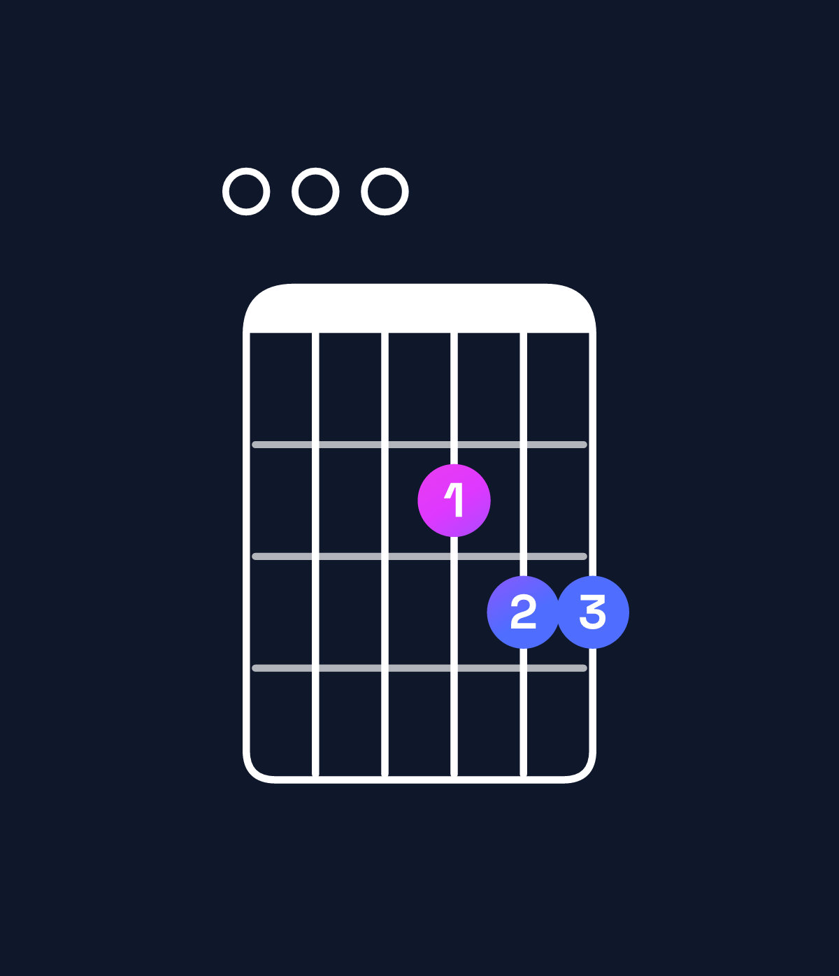 Chord chart for How to play G6 suspended 2nd / E (3rd inversion) chord on guitar — Shape 000233 | Guitar Wiz