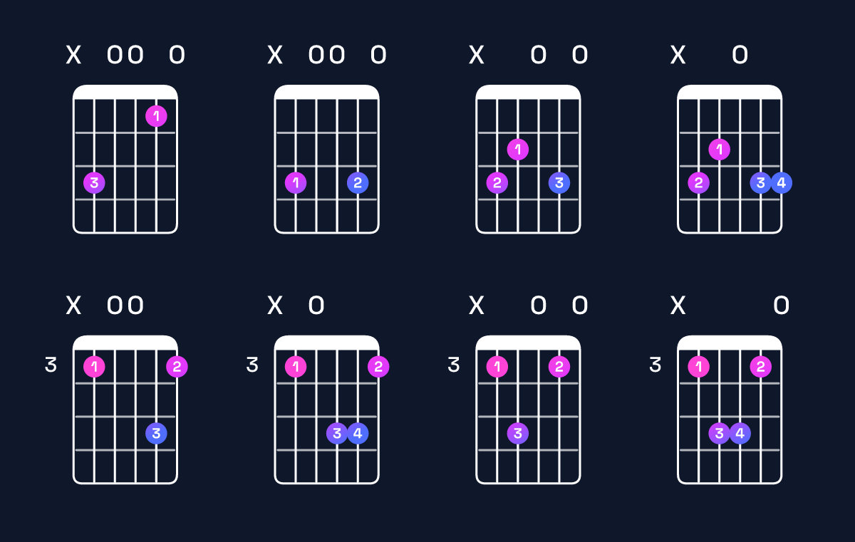Chord chart for G6 suspended 4th / C (1st inversion) Guitar Chord: Notes, Shapes & Bass Note | Guitar Wiz