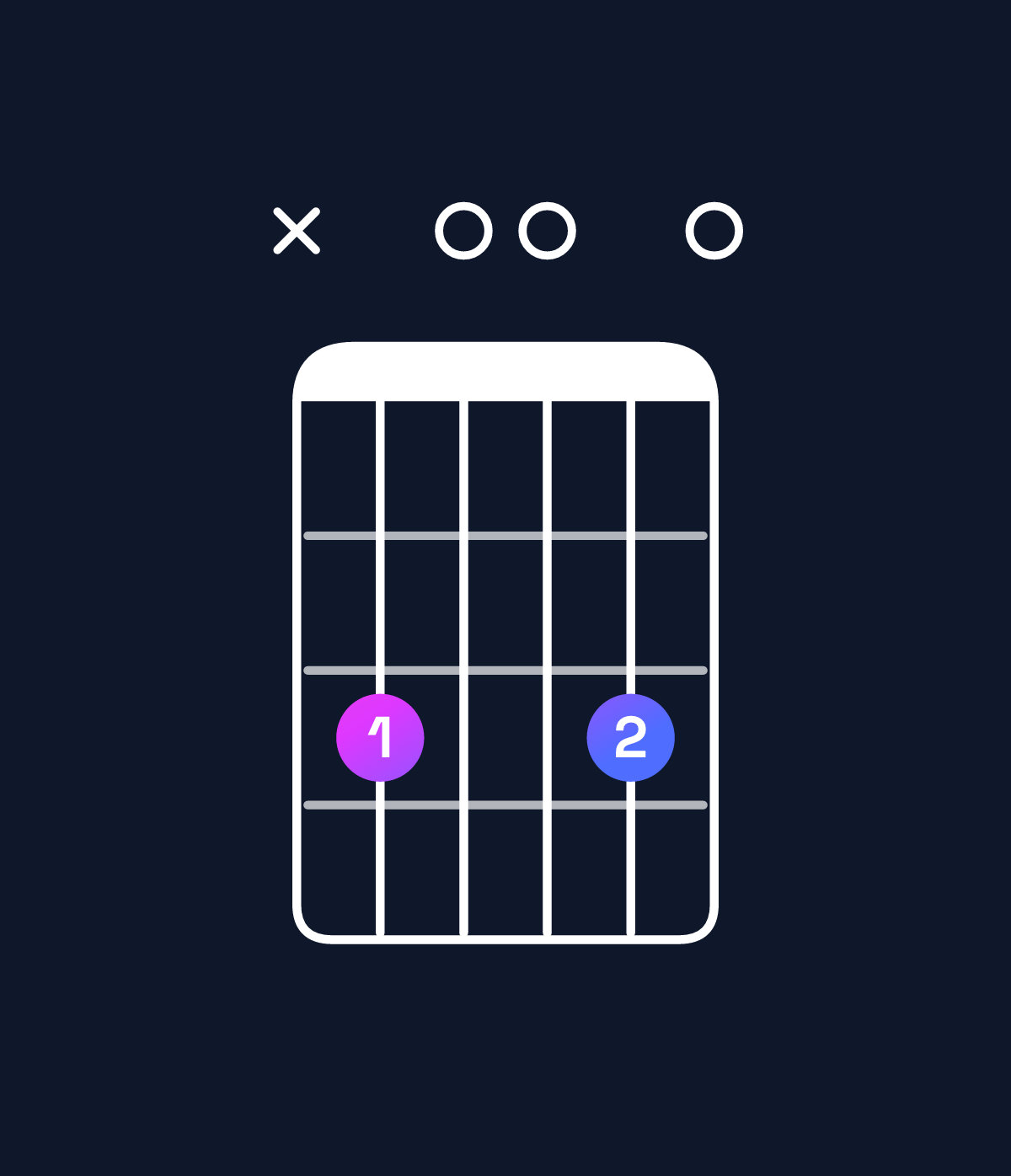 Chord chart for How to play G6 suspended 4th / C (1st inversion) chord on guitar — Shape x30030 | Guitar Wiz