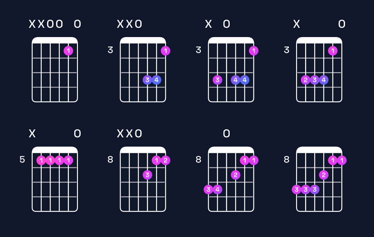 Chord chart for G6 suspended 4th / D (2nd inversion) Guitar Chord: Notes, Shapes & Bass Note | Guitar Wiz