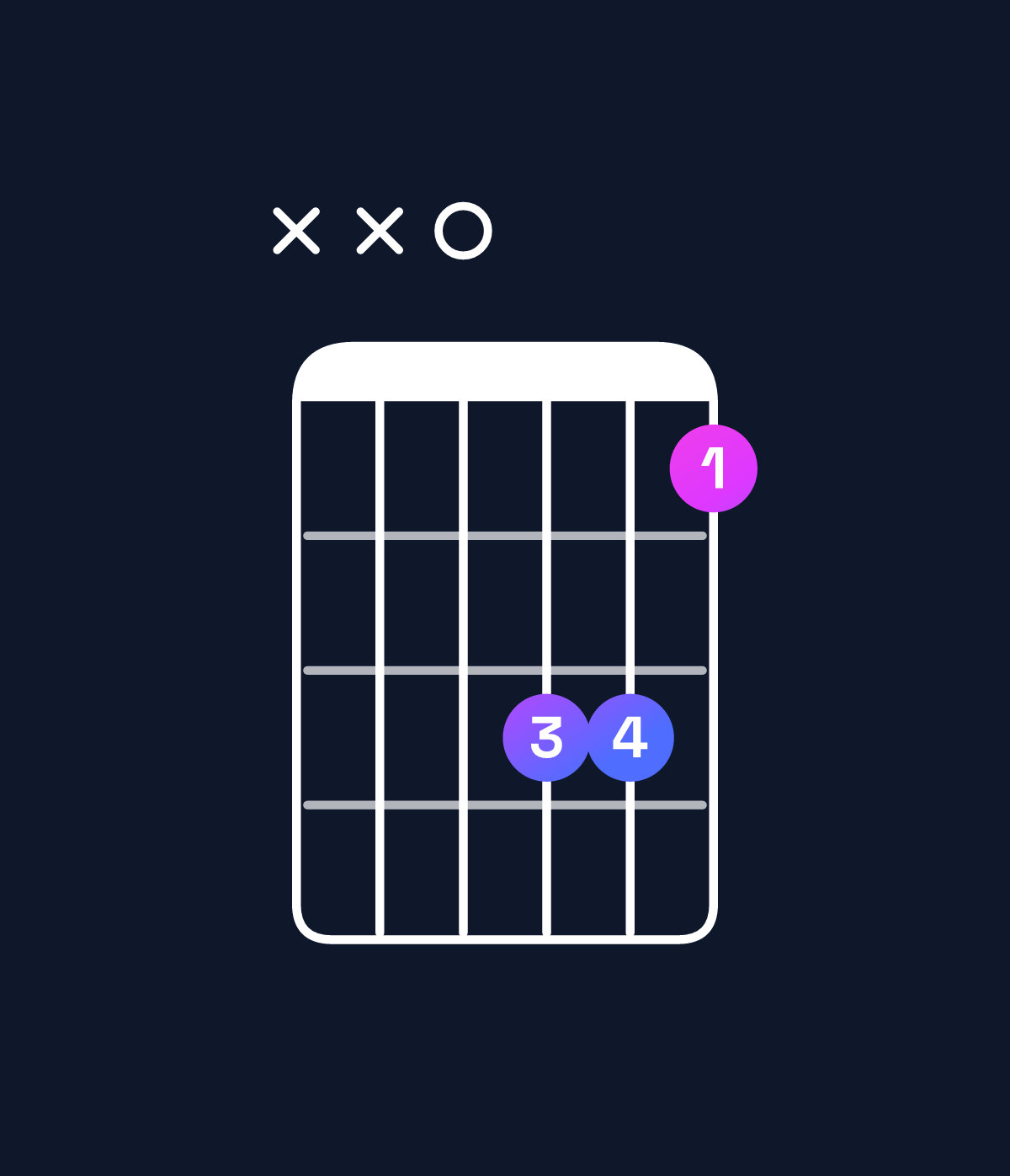 Chord chart for How to play G6 suspended 4th / D (2nd inversion) chord on guitar — Shape xx0553 | Guitar Wiz