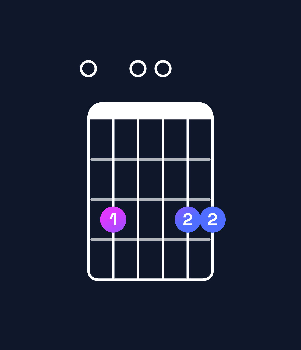 Chord chart for How to play G6 suspended 4th / E (3rd inversion) chord on guitar — Shape 030033 | Guitar Wiz