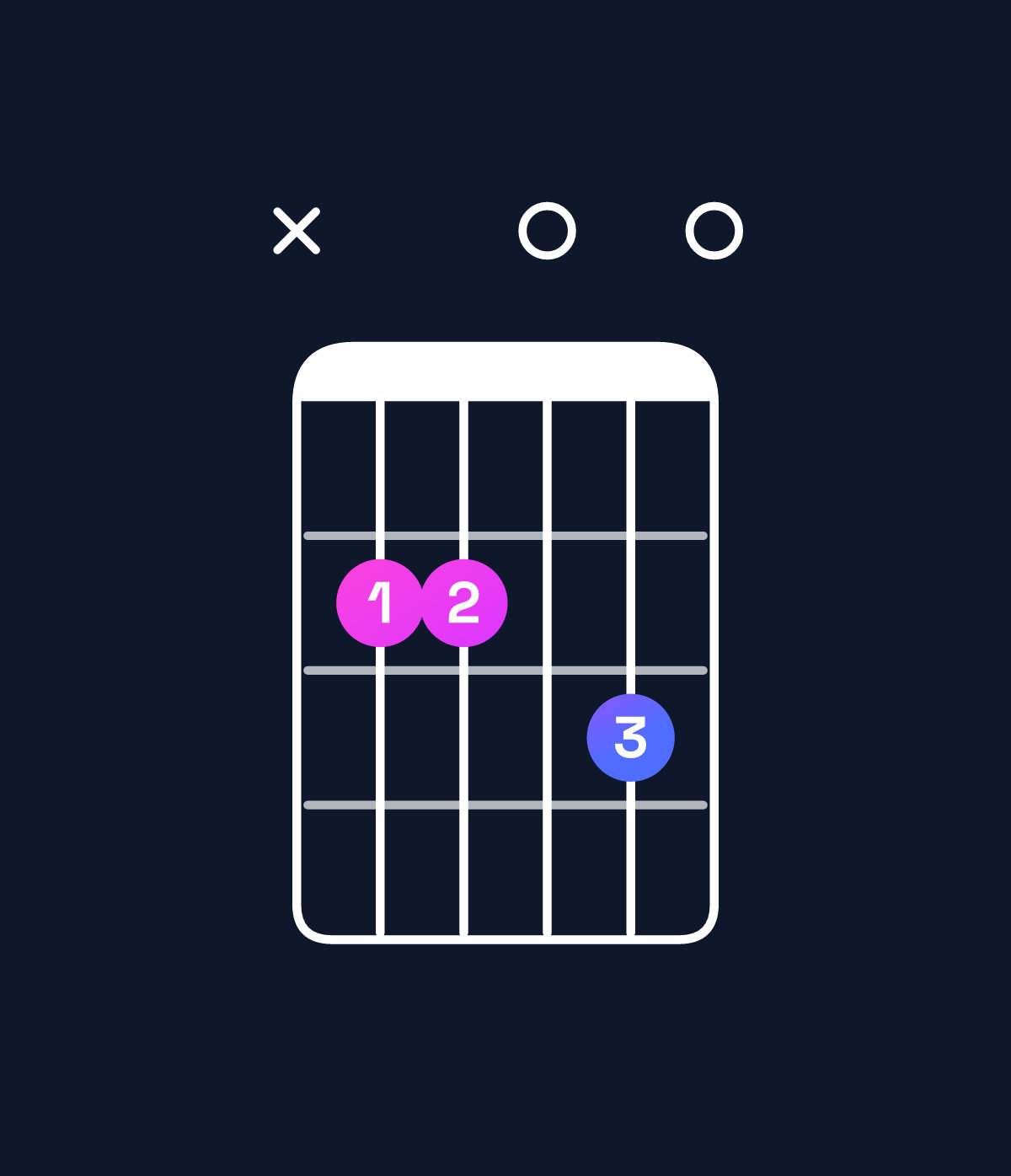 Chord chart for How to play G6 / B (1st inversion) chord on guitar — Shape x22030 | Guitar Wiz