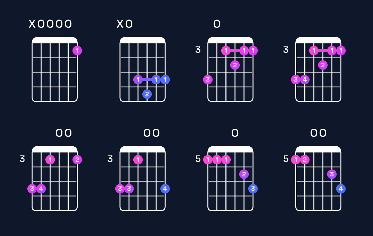 Chord chart for G9 / A (4th inversion) Guitar Chord: Notes, Shapes & Bass Note | Guitar Wiz